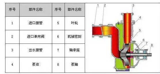 　　ZW系列自吸式無堵塞排污泵具有結(jié)構(gòu)簡單、自吸性能好、排污能力強(qiáng)、高效節(jié)能、使用維修方便等特點(diǎn)。  　　產(chǎn)品特點(diǎn)：  　　過流能力強(qiáng)：特殊的葉輪防堵設(shè)計(jì)，確保了泵高效且無堵塞;  　　高效節(jié)能：采用優(yōu)秀水力模型，效率比一般自吸泵高3～5%;  　　自吸性能好：自吸高度比一般自吸泵高1米，且自吸時(shí)間比普通自吸泵短。  　　工作條件：  　　流量：5～300m?/h  　　揚(yáng)程：12～80m  　　環(huán)境溫度≤50℃  　　介質(zhì)溫度≤80℃  　　介質(zhì)密度≤1.24×103kg/m?